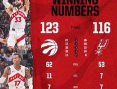 NBA常规赛：猛龙123-116加时逆转马刺,巴恩斯30+11+6,文班20+9+5帽