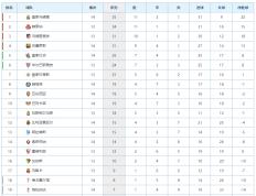 西班牙足球甲级联赛-La Liga（La Liga）最新得分榜：皇马3球大胜攀升榜首，皇家社会力克塞维攀升第5！