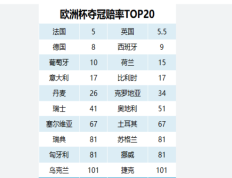 2024欧洲杯预选赛夺冠赔率：法国与英格兰领跑，德国紧随其后-九球体育