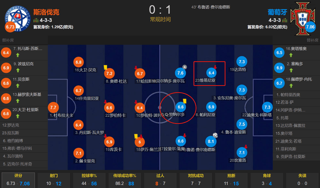 为何葡萄牙无人敢动C罗？对阵斯洛伐克 C罗12次丢失球权 0次过人