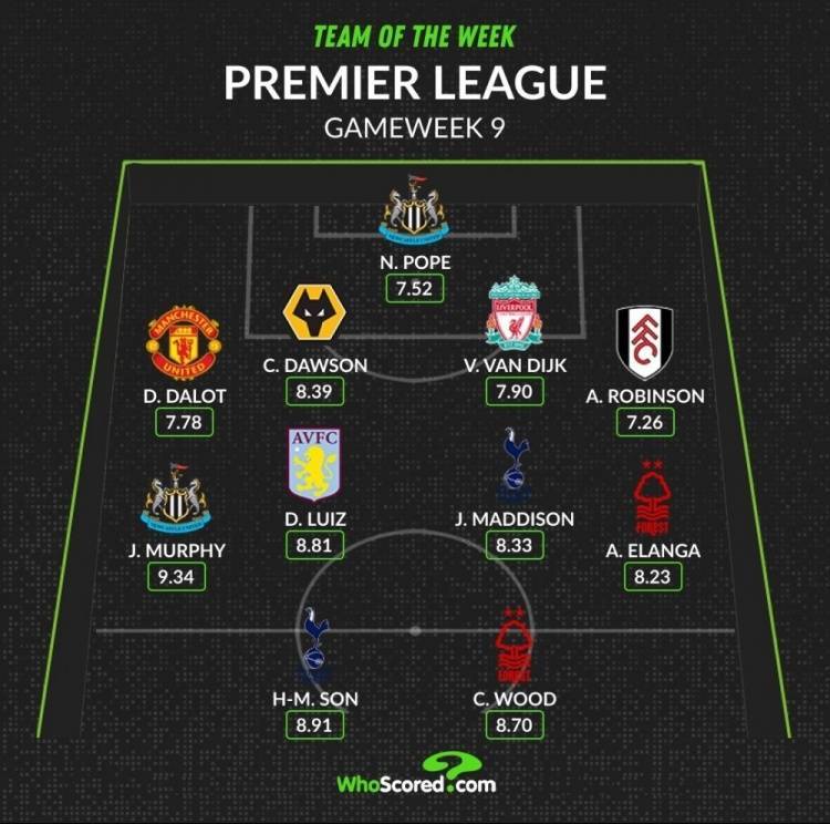 Whosc或ed评本轮EPL最佳阵：孙兴慜（Heung-Min Son） 领衔，达洛特、范迪克在列