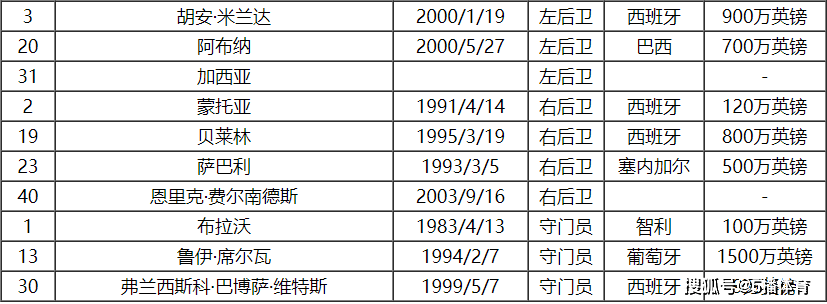 2023-24赛季La Liga贝蒂斯队队员号码及阵容名单