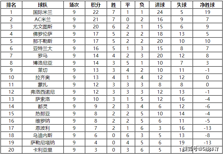 2023-24赛季SERIE A联赛第10轮赛程及积分榜排名详情一览