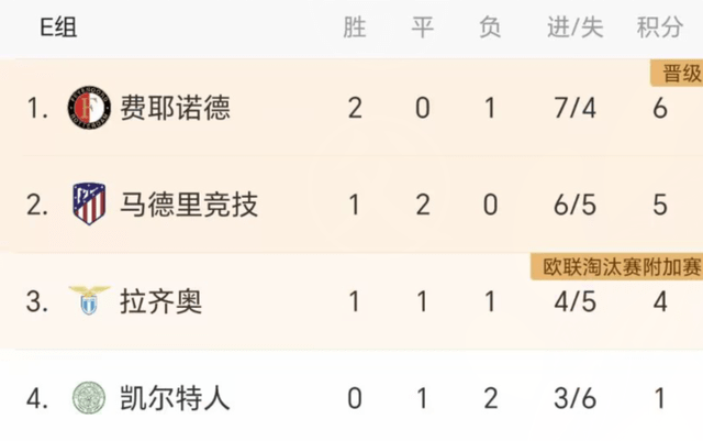 0-3！1-32强一夜全败：米兰3场2分+0破门，下轮不胜难出线