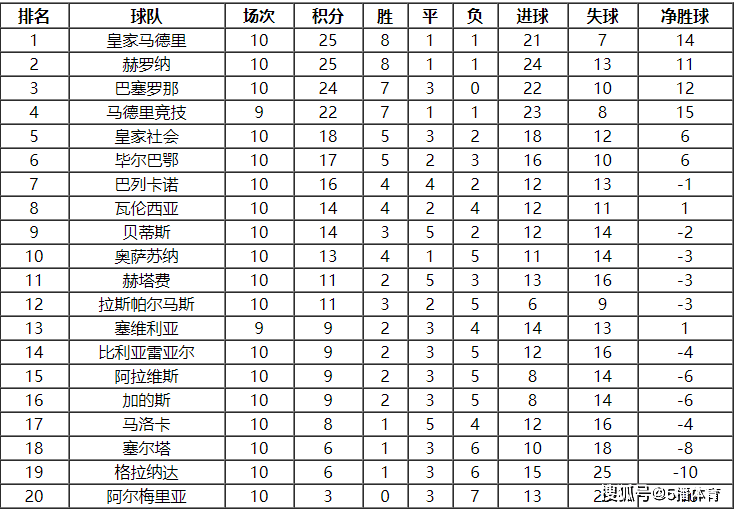 2023-24赛季La Liga联赛第11轮赛程及积分榜排名详情一览