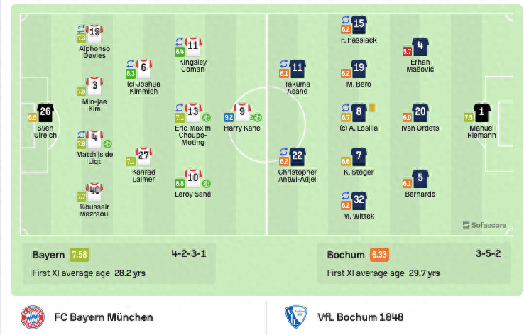 LIGA：拜仁7-0波鸿 凯恩3射2传 前5轮参与10球超越埃林·哈兰德 创LIGA纪录