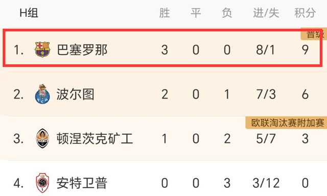 欧洲冠军联赛3轮过后皇马差1分出线，米兰0胜拖后腿，EPL2强也难