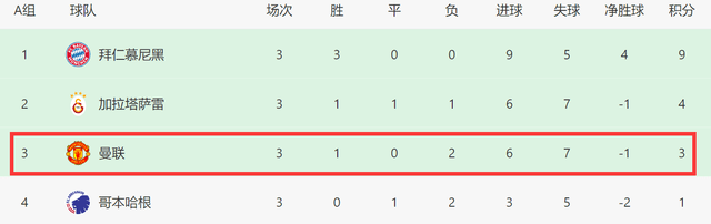 欧洲冠军联赛3轮过后皇马差1分出线，米兰0胜拖后腿，EPL2强也难