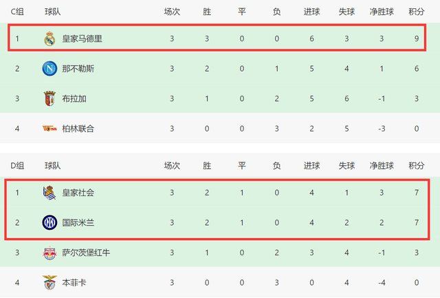 欧洲冠军联赛3轮过后皇马差1分出线，米兰0胜拖后腿，EPL2强也难