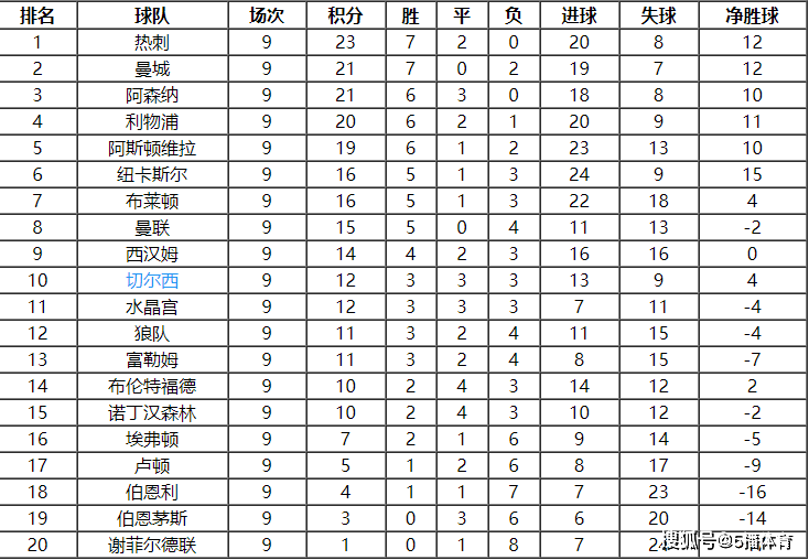 2023-24赛季EPL联赛第10轮赛程及积分榜排名详情一览