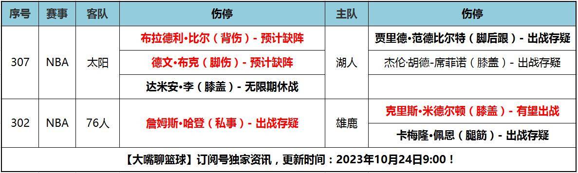 26日大嘴NBA伤停：哈登闹剧在继续，比尔布克或缺战湖人！