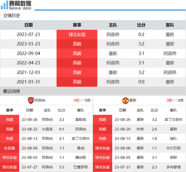 阿森纳对阵曼彻斯特联前瞻：赖斯对抗卡塞米罗 瓦拉内缺席 阿森纳渴望拿3分