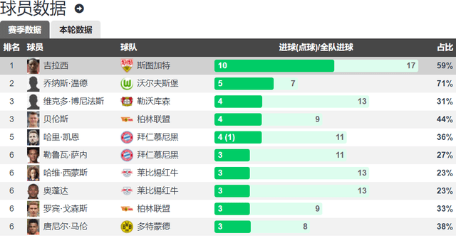 神锋出世！前5轮LIGA打入10球 斯图加特前锋吉拉西追平莱万纪录