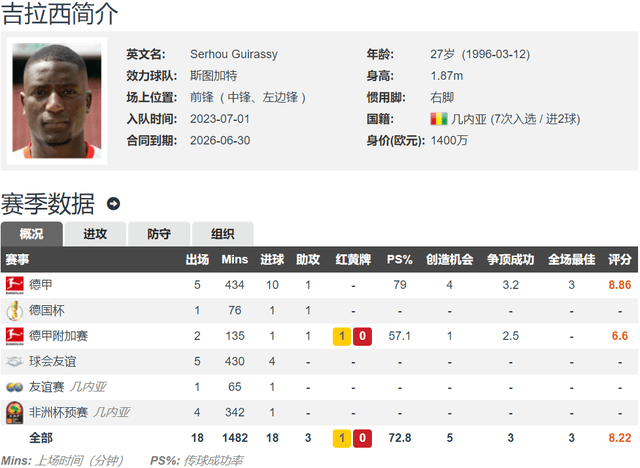 神锋出世！前5轮LIGA打入10球 斯图加特前锋吉拉西追平莱万纪录