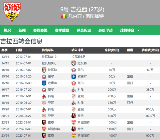 神锋出世！前5轮LIGA打入10球 斯图加特前锋吉拉西追平莱万纪录