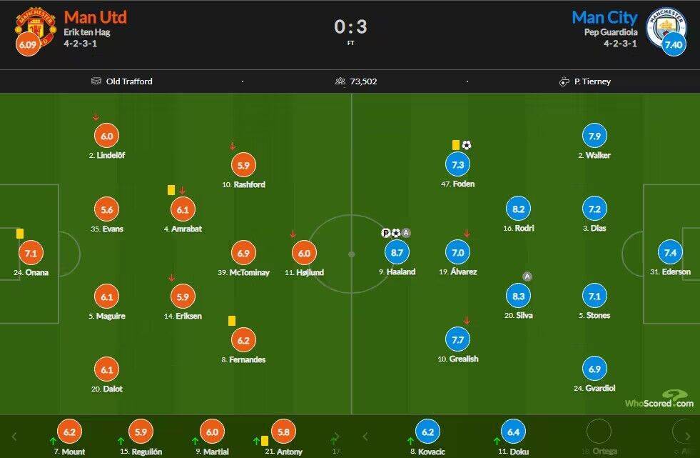 曼市德比评分：埃林·哈兰德 8.7最高，奥纳纳7.1队内最高