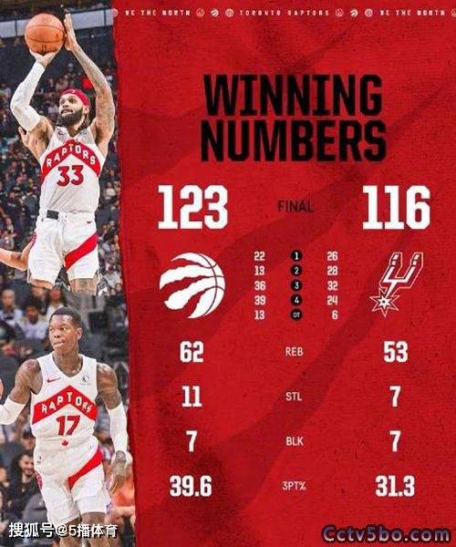 NBA常规赛：猛龙123-116加时逆转马刺,巴恩斯30+11+6,文班20+9+5帽