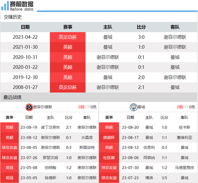 谢菲尔德联对阵曼城（曼彻斯特城）：直接竞争敌手掉队，曼城（曼彻斯特城）客场取胜可登顶？