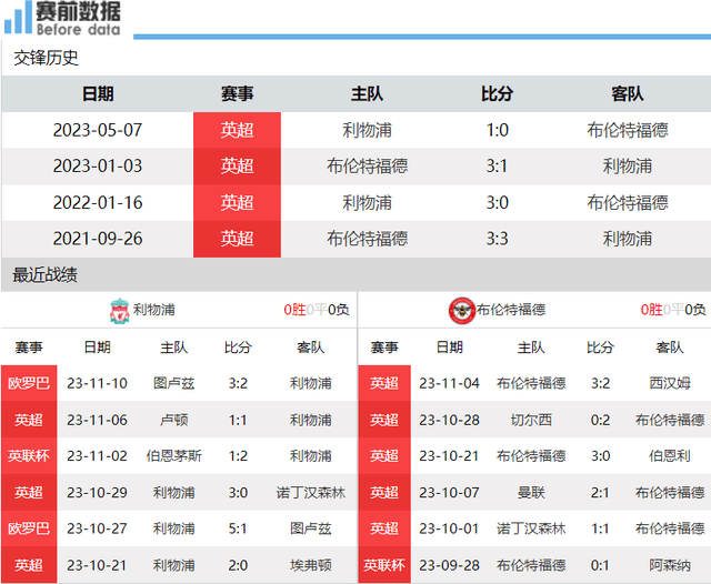 利物浦对阵布伦特福德前瞻：利物浦攻坚遇反击高手 能否攻克看锋线