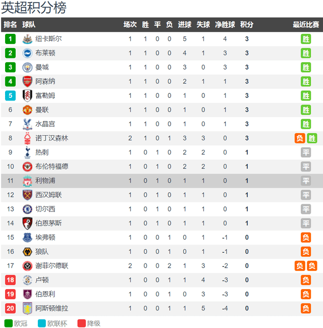 CCTV5直播利物浦对阵伯恩茅斯：远藤航有望英格兰足球联盟杯（EPL）联赛首秀 利物浦盼首胜