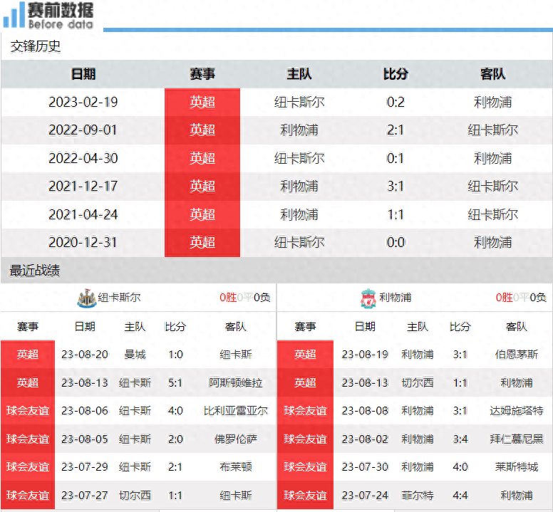 纽卡对阵利物浦前瞻：英格兰足球联盟杯（EPL）联赛强强对话 喜鹊冲击 无腰利物浦顶不顶得住