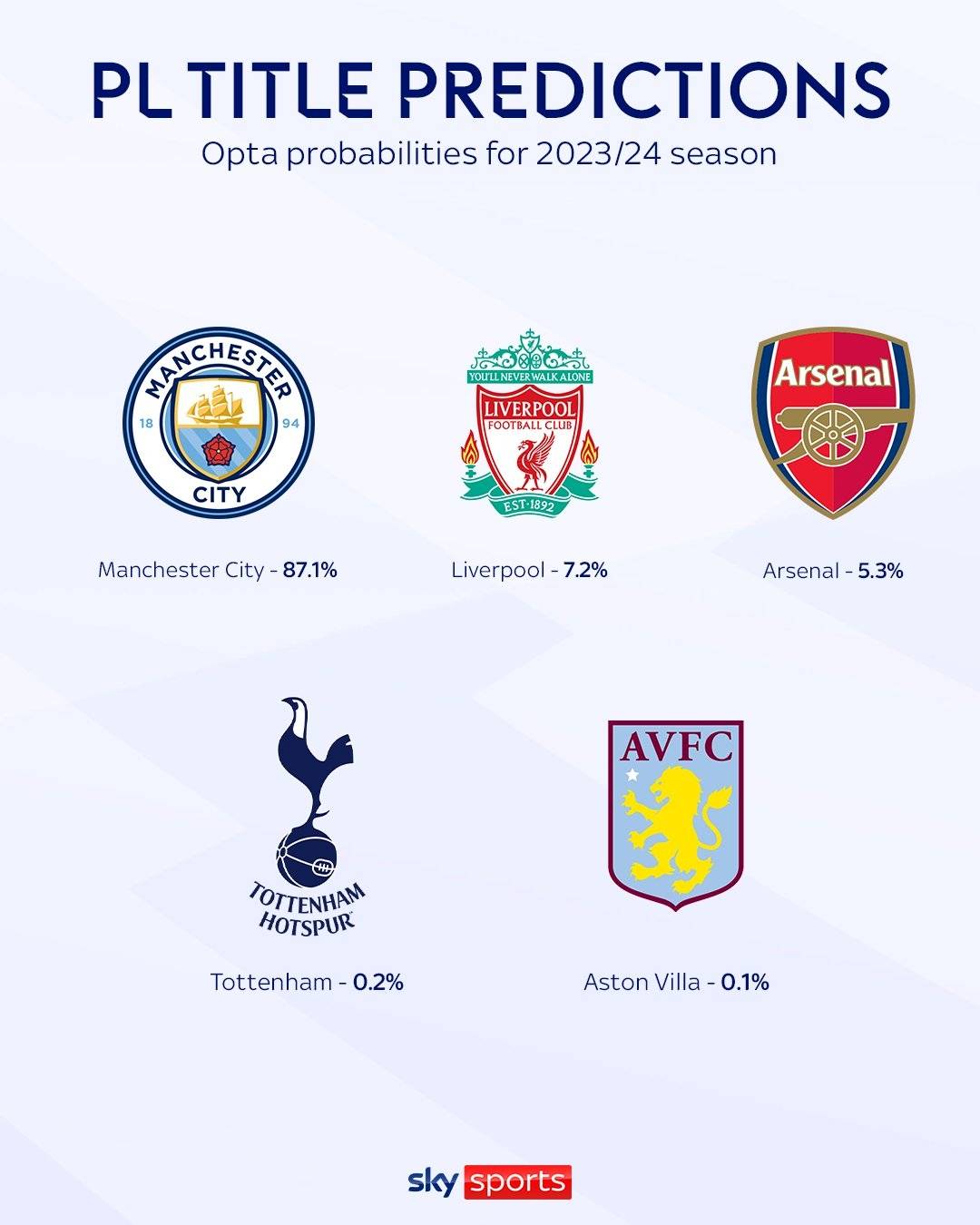 曼城登顶！OPTA排英格兰足球联盟杯（EPL）冠军概率榜，阿森纳第三，维拉冲进前五