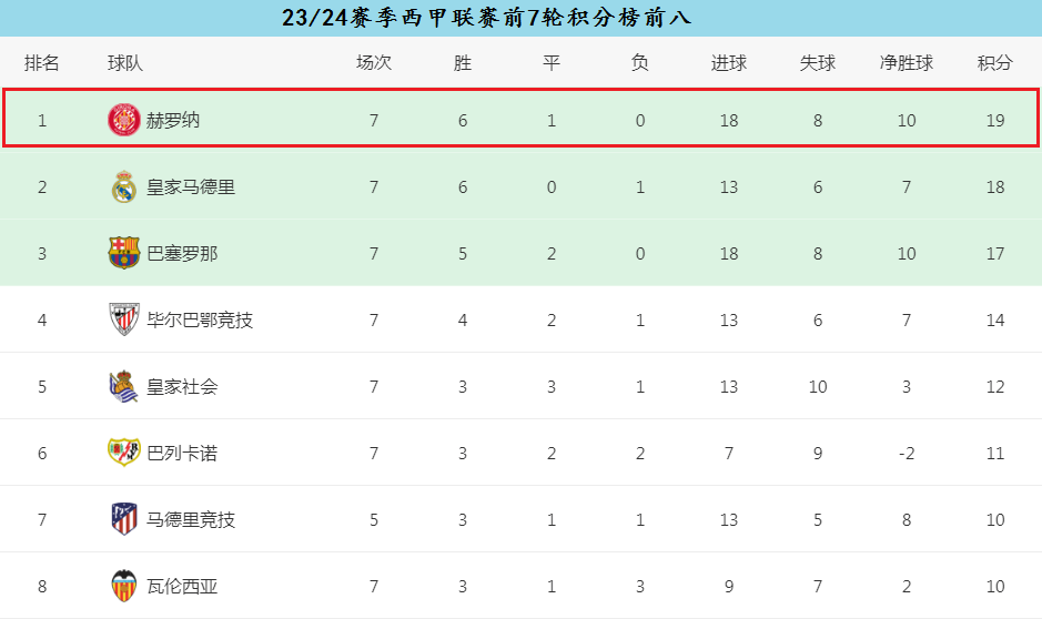 赫罗纳成本赛季西班牙足球甲级联赛（La Liga）（La Liga）开局的超级黑马，新晋加泰罗尼亚“二哥”？