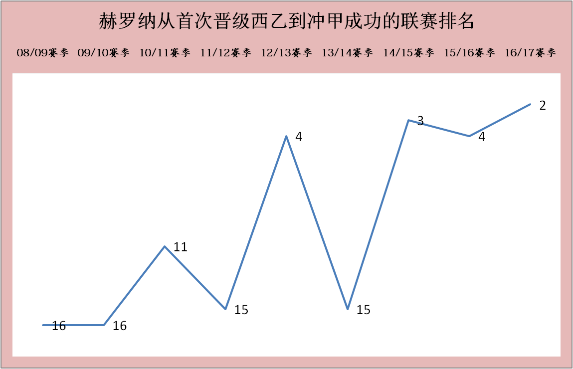 赫罗纳成本赛季西班牙足球甲级联赛（La Liga）（La Liga）开局的超级黑马，新晋加泰罗尼亚“二哥”？