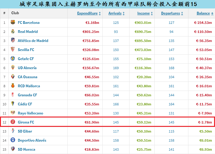 赫罗纳成本赛季西班牙足球甲级联赛（La Liga）（La Liga）开局的超级黑马，新晋加泰罗尼亚“二哥”？