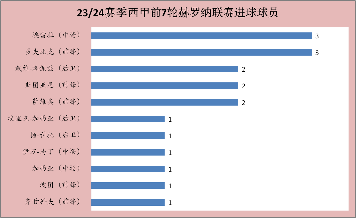 赫罗纳成本赛季西班牙足球甲级联赛（La Liga）（La Liga）开局的超级黑马，新晋加泰罗尼亚“二哥”？