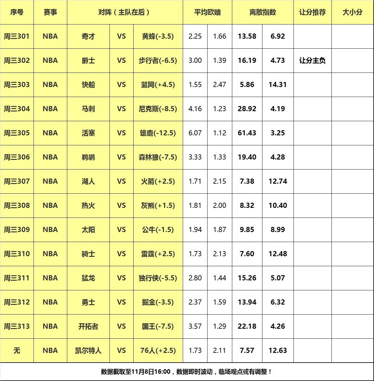 8日大嘴NBA离散：勇士掘金狭路相逢，爵士全力阻击步行者！