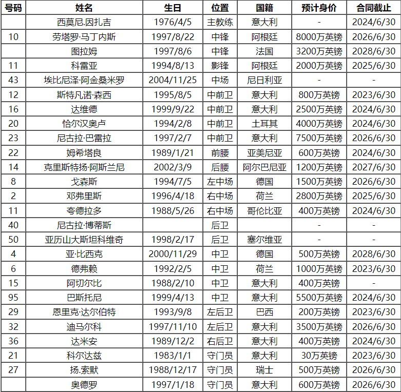 2023-24赛季意大利甲级联赛国际米兰队球员号码及阵容名单