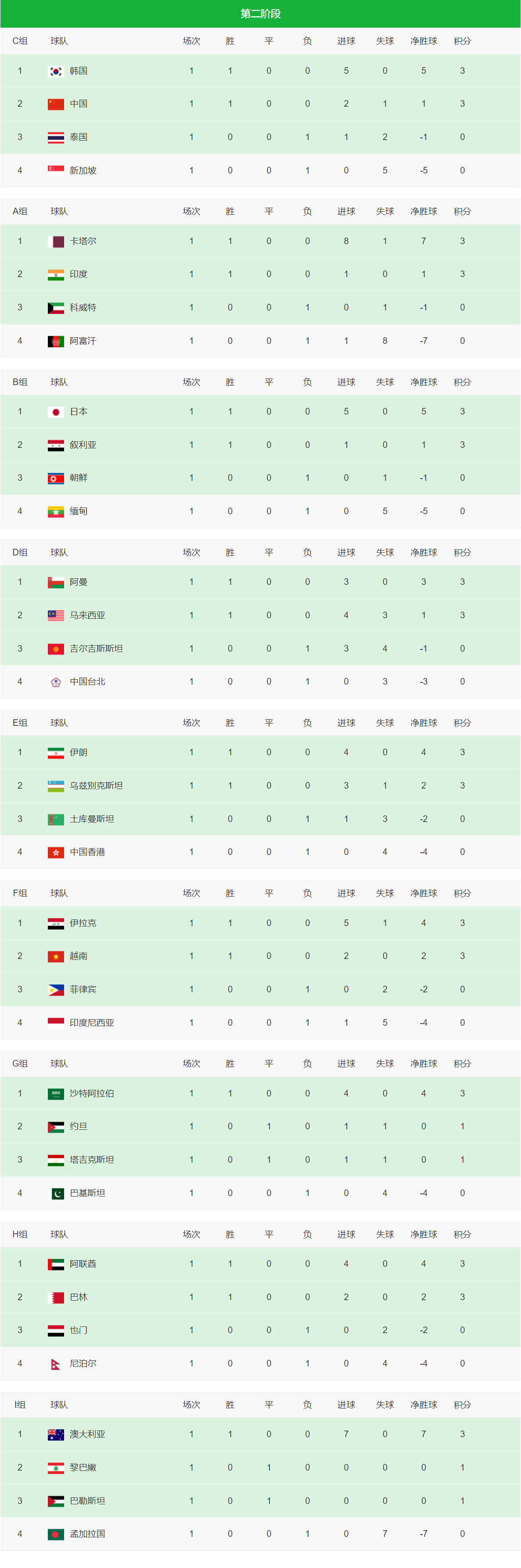 世界杯预选赛积分榜：国足出线形势良好，南美区巴西连败阿根廷领跑