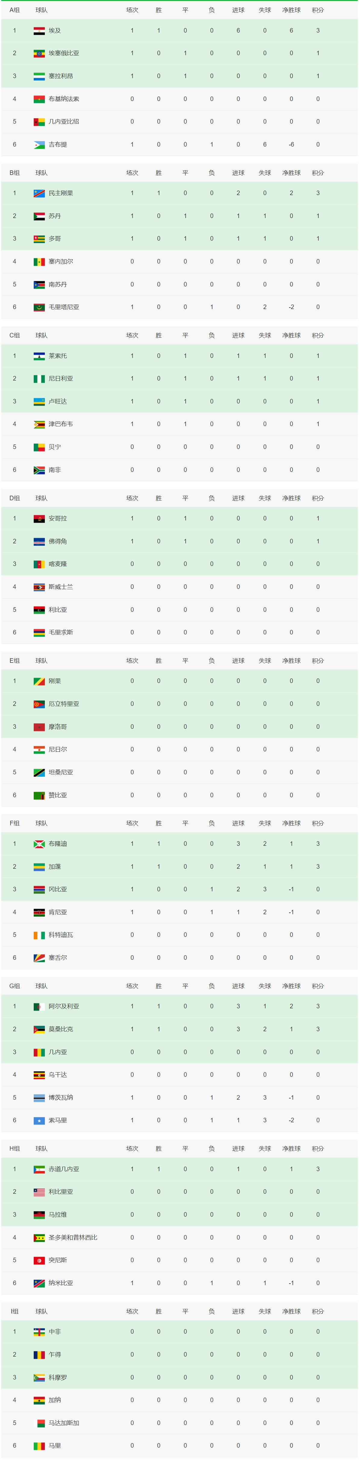 世界杯预选赛积分榜：国足出线形势良好，南美区巴西连败阿根廷领跑