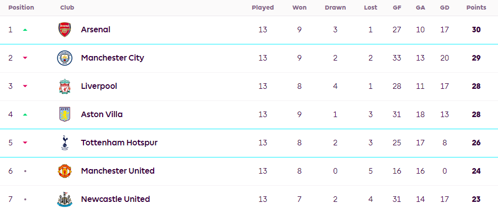 英格兰足球联盟杯（EPL）积分榜：阿森纳登顶维拉热刺掉个 曼彻斯特联纽卡下轮火拼生机