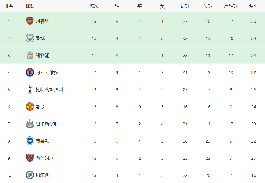 英格兰足球联盟杯（EPL）最新积分战报：热刺惨遭逆袭掉出欧冠联赛区，曼彻斯特联3球横扫3连胜