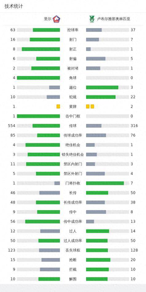 里尔2-0卢布尔雅那奥林匹亚，亚泽哲破门，乔纳森-戴维建功