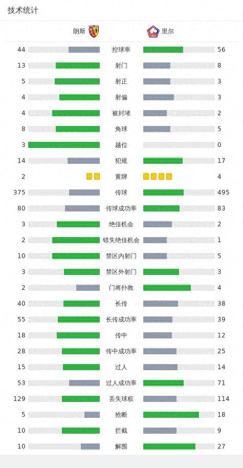 朗斯1-1里尔，戴韦尔-马查多，邦雅曼-安德烈破门