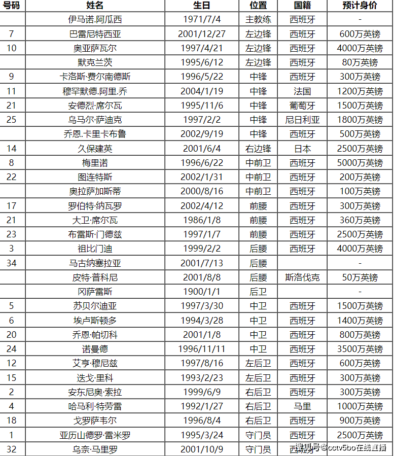 2023-24赛季西班牙足球甲级联赛-La Liga（La Liga）皇家社会队球员号码及阵容名单