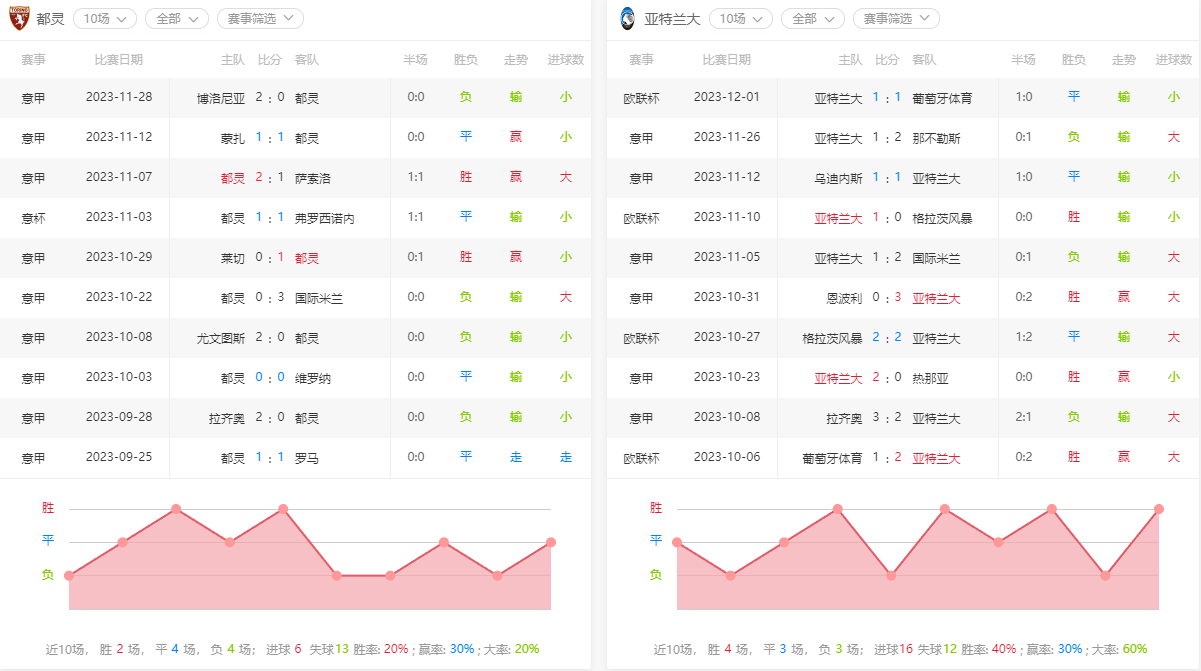 2023-12-4意大利甲级联赛：都灵对阵亚特兰大