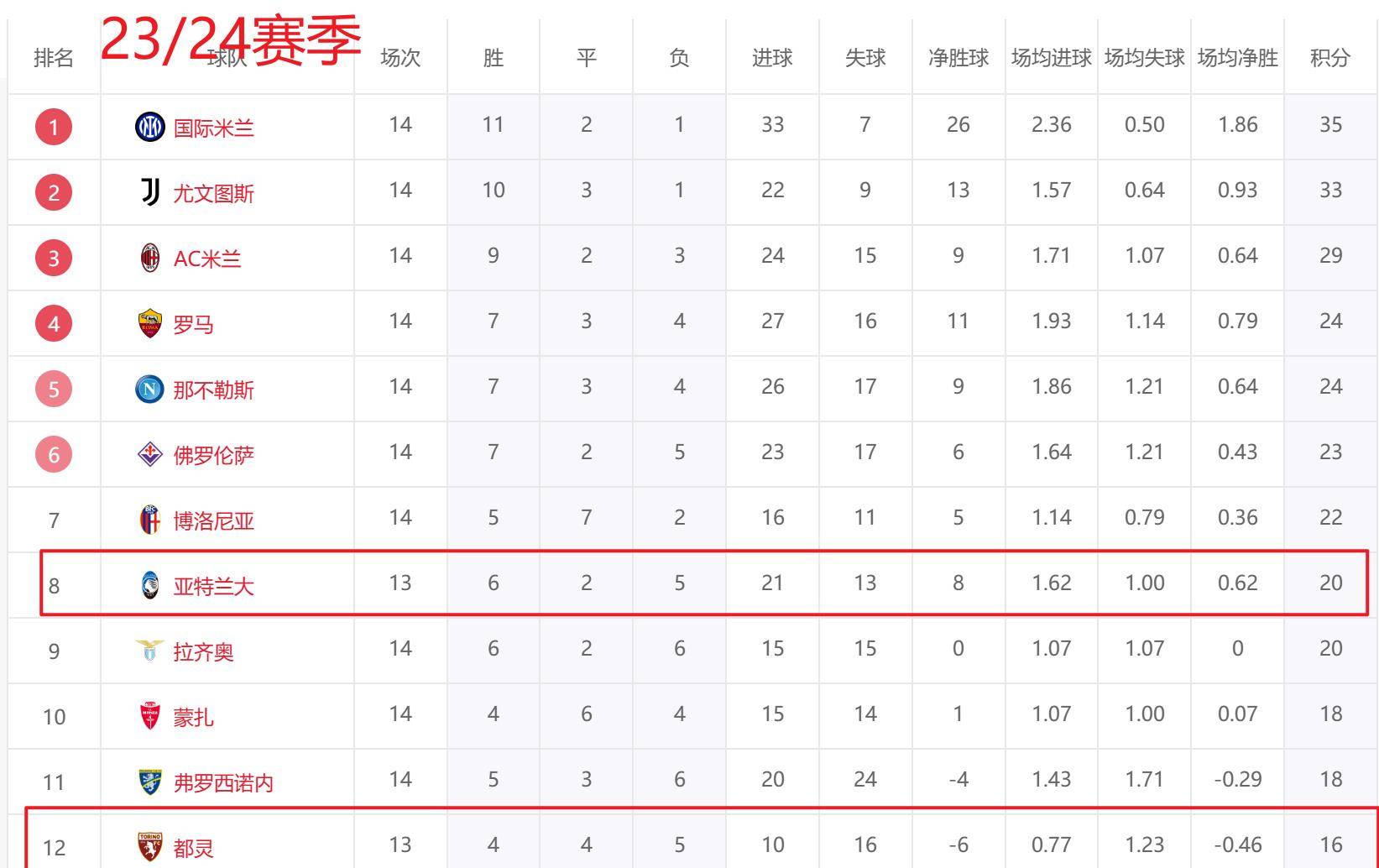 意大利甲级联赛12/4分析汇总：都灵对阵亚特兰大