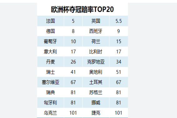 2024欧洲杯预选赛夺冠赔率：法国与英格兰领跑，德国紧随其后-九球体育