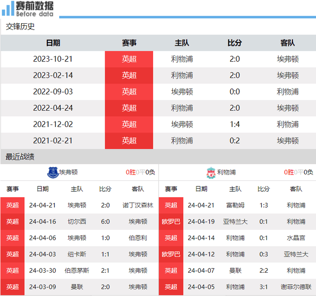 埃弗顿对阵利物浦展望：默西塞德郡德比 埃弗顿死磕利物浦 恐丢分