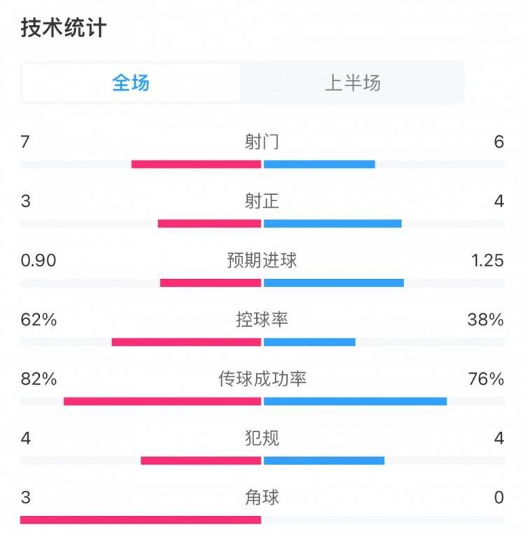 利物浦对阵水晶宫半场数据：利物浦7射3正，控球率超过六成