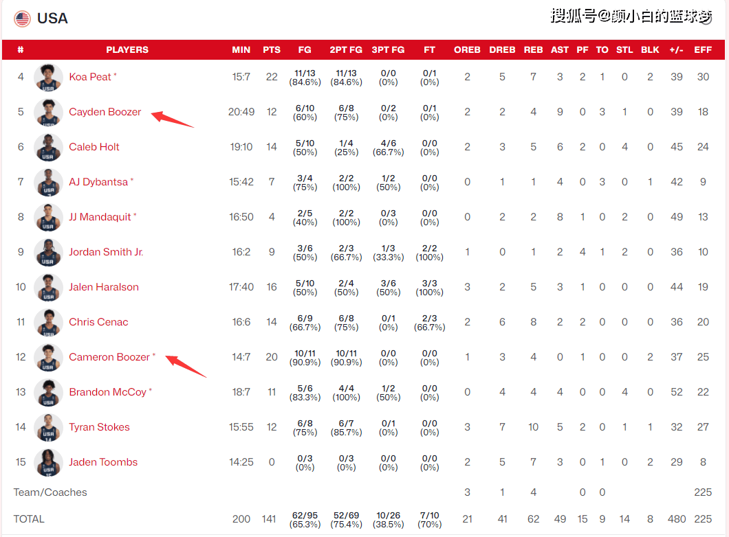 场均22+9命中率70%：NBA晒布泽尔儿子全美第二 美国热搜盛赞最具统治力