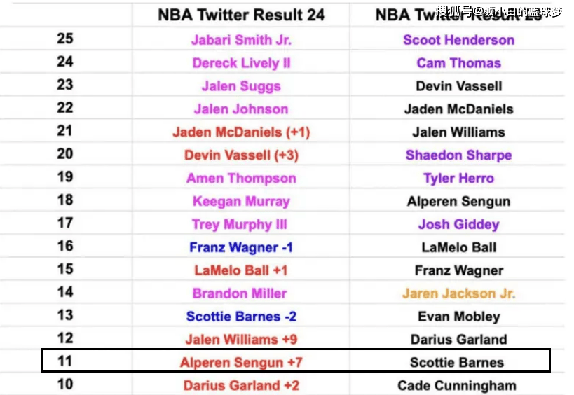 4数据力证申京为火箭最佳：NBA头条都点赞 队记不满斯通延期续约