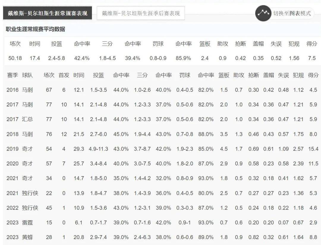 反悔了！退出勇士！8年NBA生涯，宣告结束